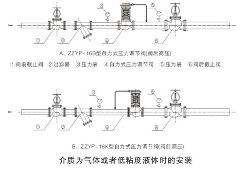 自力式壓力調節閥的標準安裝方式